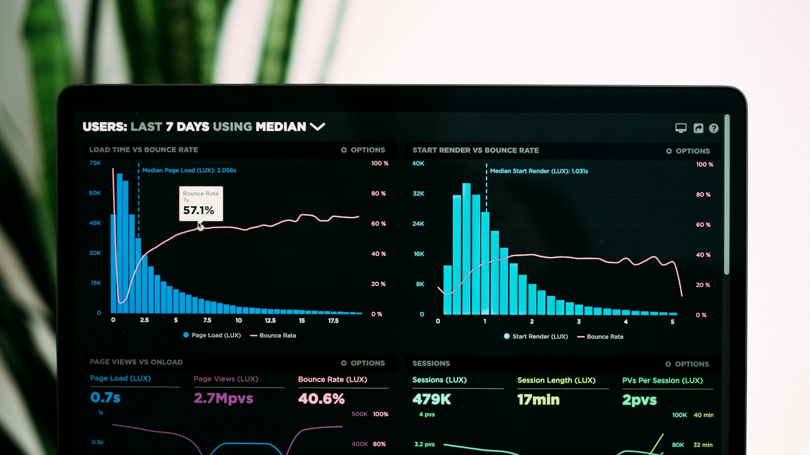 A real-time analytics dashboard showing user sessions, bounce rate and engagement metrics